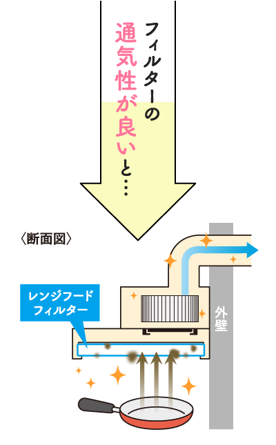 フィルターの通気性が良いと…