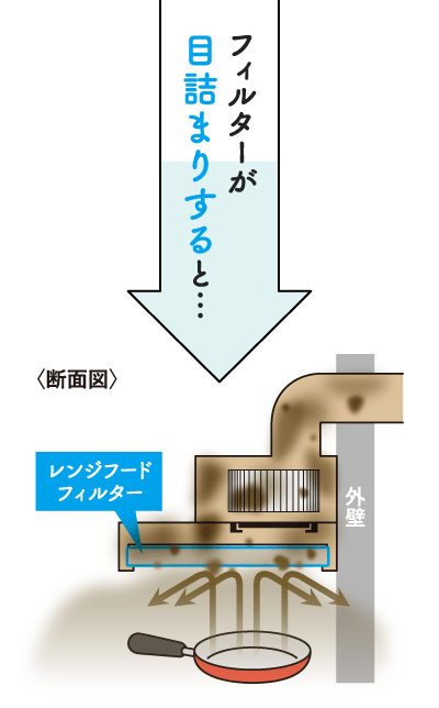 フィルターが目詰まりする…