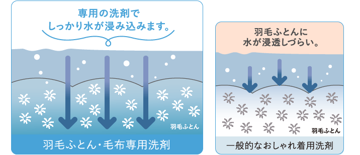 羽毛ふとん専用洗剤 株式会社 ダスキン 羽毛ふとん専用洗剤 株式会社 ダスキン