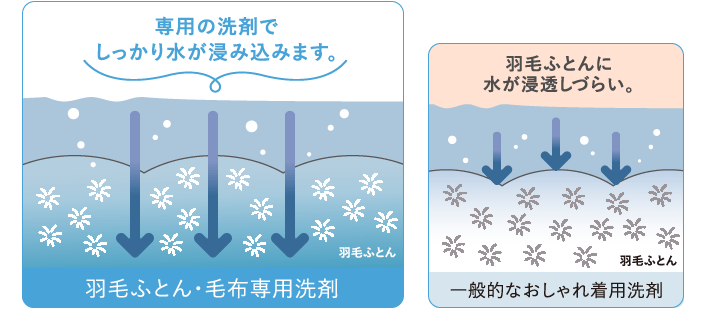 羽毛ふとん専用洗剤 株式会社 ダスキン