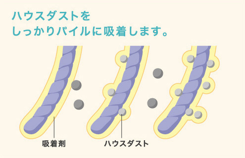 独自に開発した吸着剤を使用。家族の健康を守るためのハウスダスト対策に。