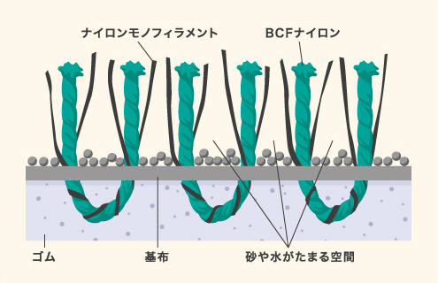玄関の中に泥やホコリがなくなって、おそうじがラクになります