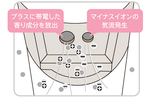 プラスに帯電した香り成分を放出　マイナスイオンの気流発生