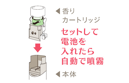 本体に香りカートリッジをセットして、電池を入れるだけ。