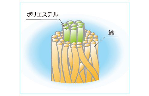 汗を素早く吸ってサッと乾く オリジナル糸を使用。※