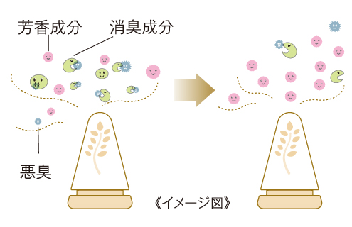 消臭成分＆芳香成分が、お部屋の空気をリフレッシュ！