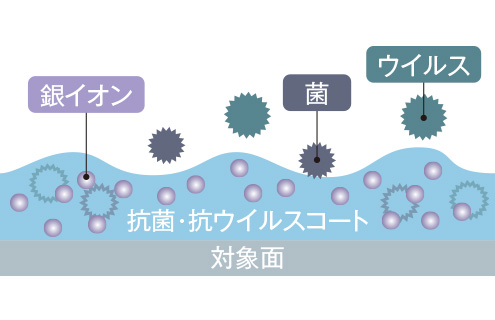 持続除菌洗浄剤が発揮する「3つの効果」