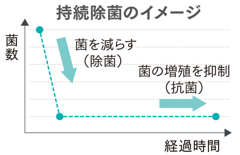 持続除菌のイメージ