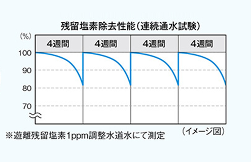 ダスキンなら4週間ごとにカートリッジを定期交換！除去性能を維持します！