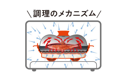 調理のメカニズム