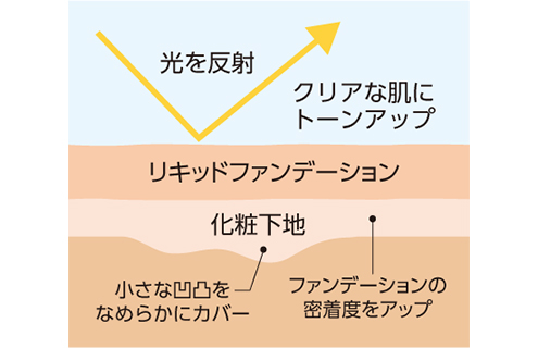 クリアなツヤ肌に仕上げる化粧下地