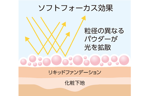 きめ細やかなパウダーで肌を凹凸を整える。