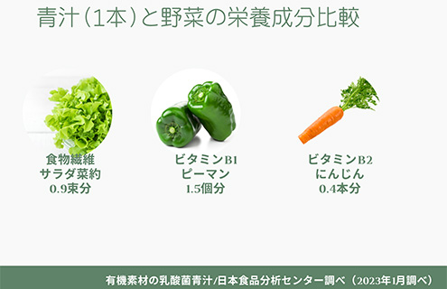 野菜の栄養素　青汁（1本）と野菜の栄養成分比較