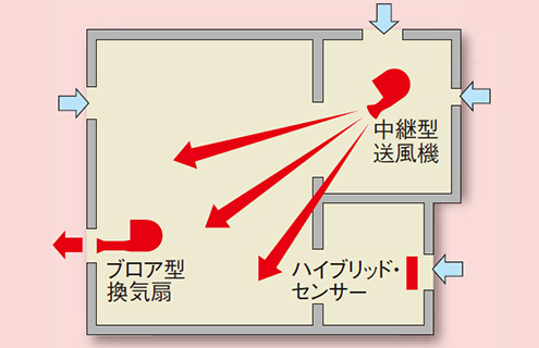 床下換気ハイブリッド・コントロールシステム（Aユニット）