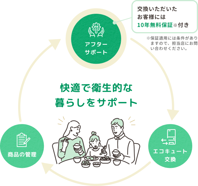 快適で衛生的な暮らしをサポート