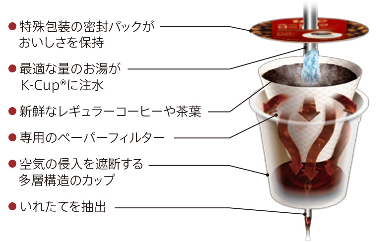K-Cup®の仕組み
