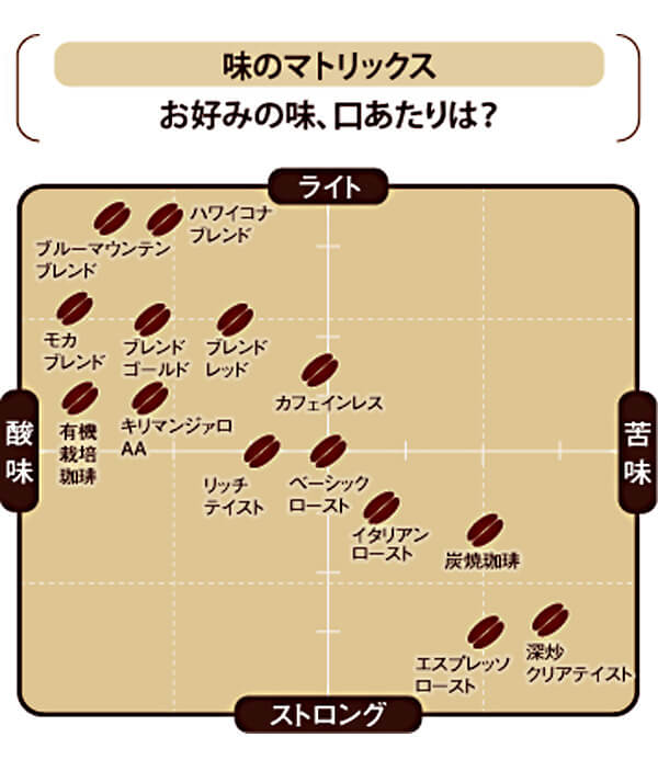 味のマトリックス