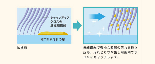 極細繊維で微小な凹部の汚れを取り込み、汚れとりつやだし用薬剤でホコリをキャッチし、艶を与えます。