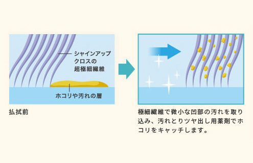 極細繊維で微小な凹部の汚れを取り込み、汚れとりツヤ出し用薬剤でホコリをキャッチします。