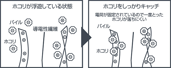 パイルに電荷が植え付けられているので、振って静電気を起こす必要がなく、そのまま使えます。 パイル一本一本に固定された電荷にホコリが付着します。電荷は衰えないので、時間がたってもとったホコリは落ちません。