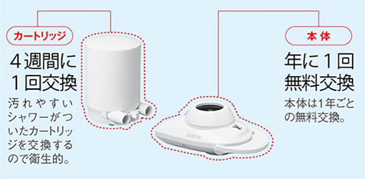 カートリッジは4週間に1回交換 本体は年に1回無料交換