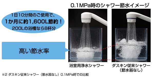 1日10分間のご使用で1ヵ月に約1,600L(200Lの浴槽だと8杯分)の節約に！