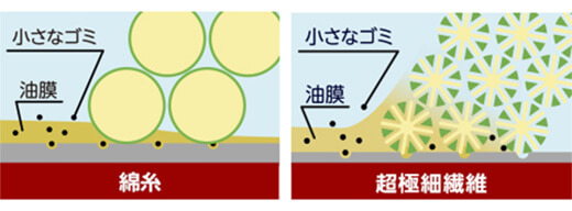 綿糸と超極細繊維の比較