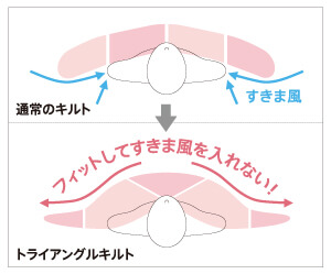 フィットしてすきま風を入れない！