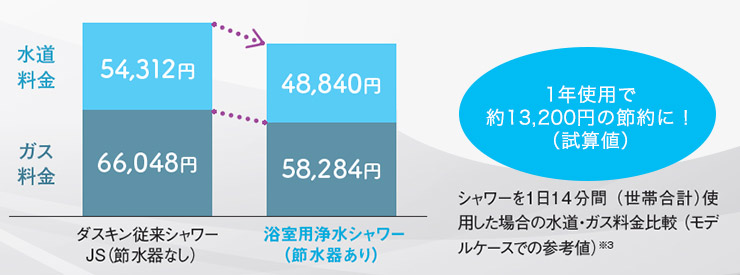 大阪市居住の標準4人家族のケース。ダスキン従来シャワー/JS（節水器なし）使用時の水道使用量を25.1㎥/月、ガス使用量を31.6㎥/月として算出。