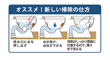 オススメ！新しい掃除の仕方　排水口に水を押し出す／水が抜け、水位が下がる／洗剤がしっかり便器に付着するので、隅々まで洗える