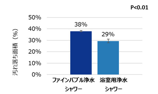 ファインバブル浄水シャワーと浴室用浄水シャワー(当社商品)との洗浄状況の比較