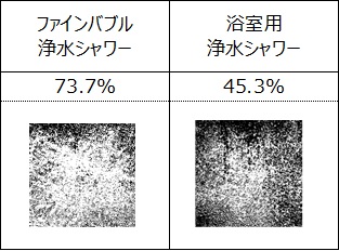 ファインバブル浄水シャワー：73.7%　浴室用浄水シャワー：45.3%