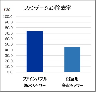 ファンデーション除去率