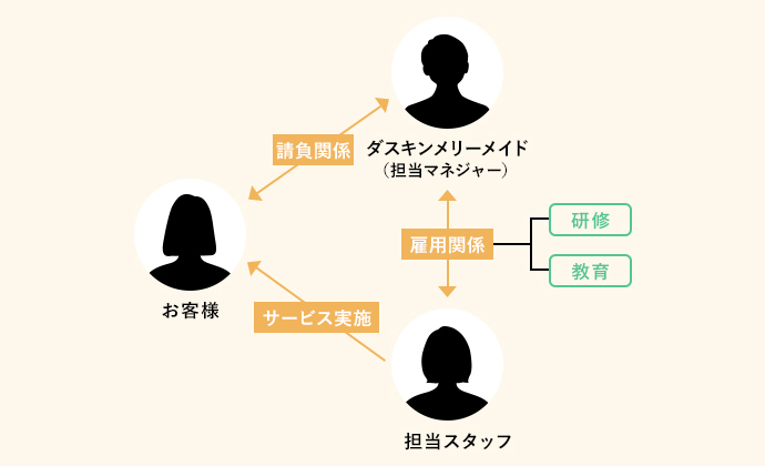 担当スタッフはダスキンが直接雇用した家事のプロ！