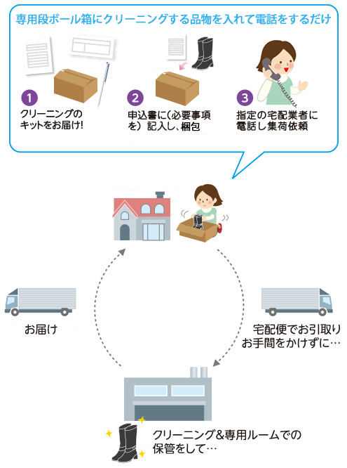 専用梱包バッグに入れて電話するだけ