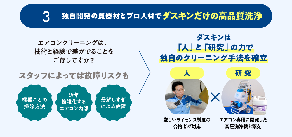 独自開発の資器材とプロ人材でダスキンだけの高品質洗浄