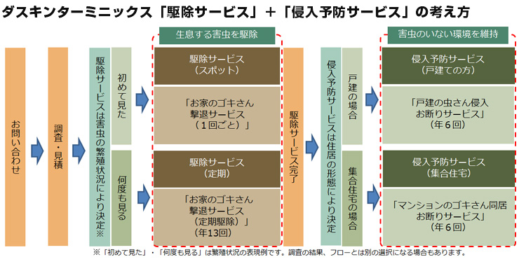 「駆除サービス」＋「侵入予防サービス」の考え方