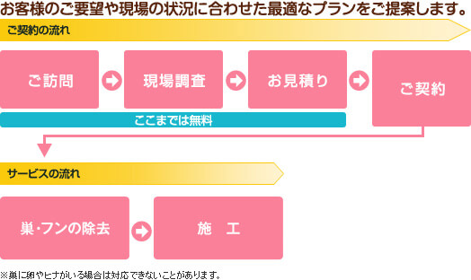 ハト飛来防止サービスの手順