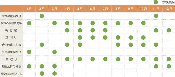 お庭をキレイにサービス「月別作業」の例