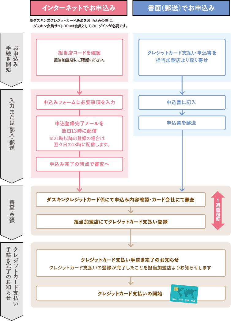 クレジットカードご利用の流れ詳細