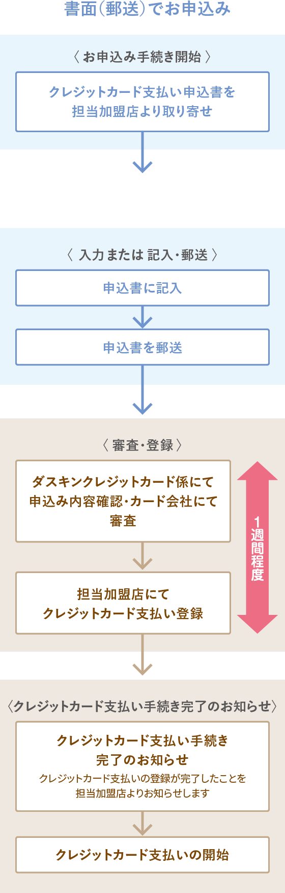 インターネットお申し込みの流れ詳