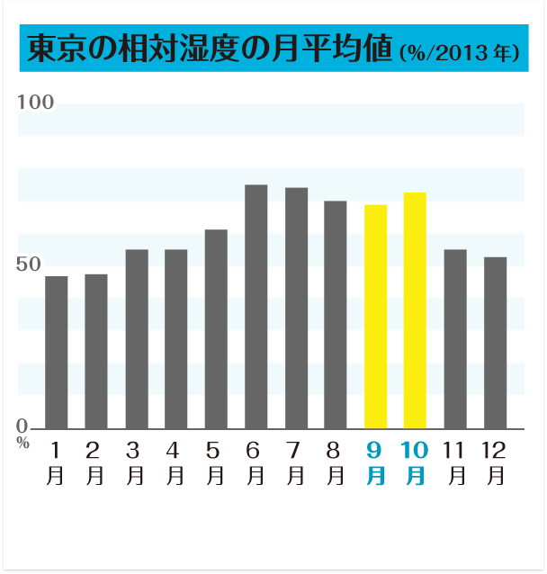 東京の相対湿度の月平均値(%/2013年)