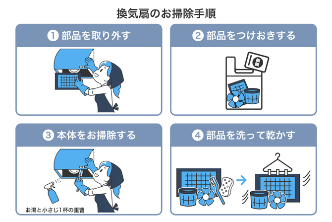 ①部品を取り外す/②部品をつけおきする/③本体をお掃除する/④部品を洗って乾かす