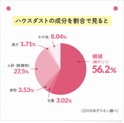 ハウスダストの成分を割合で見ると(2008年ダスキン調べ)