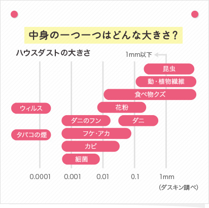 中身の一つ一つはどんな大きさ？(ダスキン調べ)