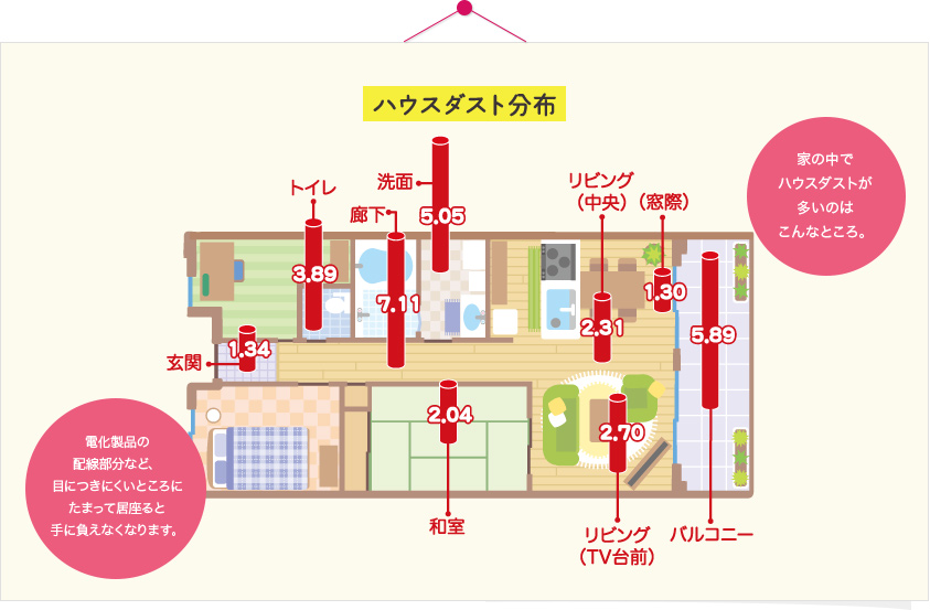 ハウスダスト分布　電化製品の配線部分など、目につきにくいところにたまって居座ると手に負えなくなります。　家の中でハウスダストが多いのはこんなところ。