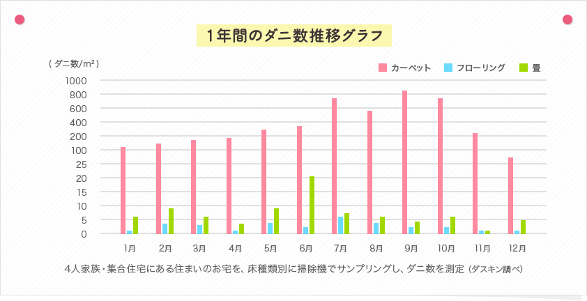 1年間のダニ数推移グラフ　4人家族・集合住宅にある住まいのお宅を、床種類別に掃除機でサンプリングし、ダニ数を測定(ダスキン調べ)