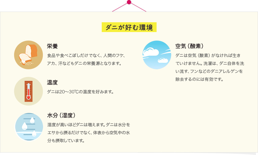 ダニが好む環境　栄養　食品や食べこぼしだけでなく、人間のフケ、アカ、汗などもダニの栄養源となります。　温度　ダニは20～30℃の温度を好みます。　水分（湿度）　湿度が高いほどダニは増えます。ダニは水分をエサから摂るだけでなく、体表から空気中の水分も摂取しています。　空気（酸素）　ダニは空気（酸素）がなければ生きていけません。洗濯は、ダニ自体を洗い流す、フンなどのダニアレルゲンを除去するのには有効です。また、空気を抜くとともに、脱酸素剤なども使用したふとん圧縮袋などもダニ増菌防止に効果があると考えられます。※ふとん圧縮袋で、全てのダニを死滅させることはできません。また、洗浄不十分の場合、生きていることもあります。