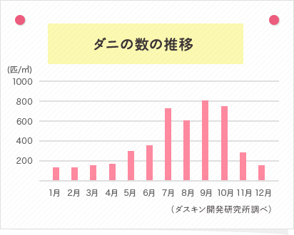 ダニの数の推移