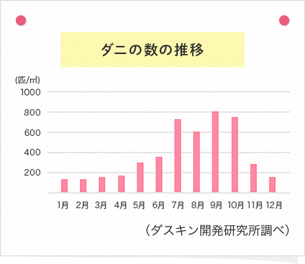 ダニの数の推移